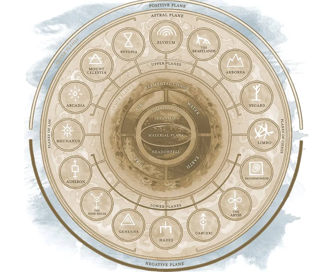 Un diagrama que representa la Gran Rueda con los distintos planos ubicados en círculos concéntricos alrededor del Plano Material.